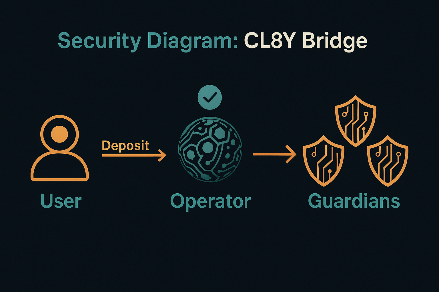 CL8Y Bridge Security